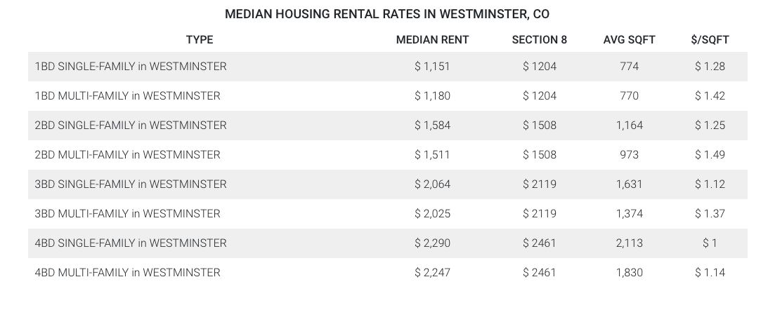 Median Westminster Housing Rental Rates